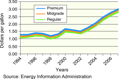 Graph Showing the Real and Nominal Prices of Gasoline from 1978-2005 Tabular Data are Available at http://www.eia.doe.gov/emeu/aer/txt/stb0524.xls