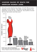 Leading Causes of Death for American Women image