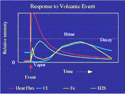 graph of vent changes over time from eruption