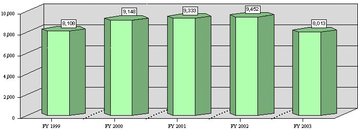 Figure 18 - Appellate Closures FY 1999 / FY 2003