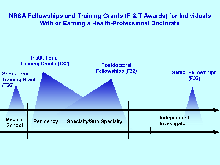 NRSA Fellowships and Training Grants (F & T Awards) for Individuals with or Earning a Health-Professional Doctorate