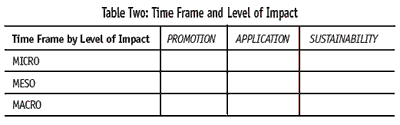Table Two: Time Frame and Level of Impact