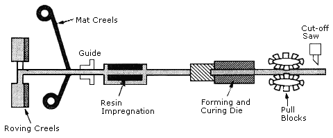 FIGURE III:1-7. PULTRUSION.