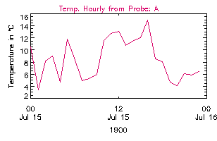 Daily temperature plot
