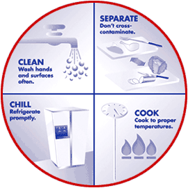 4 Fight BAC! Steps Circular Diagram - Clean: Wash Hands and surfaces
often. Cook: Cook to proper temperatures. Separate: Don't Cross Contaminate. Chill: Refrigerate promptly.