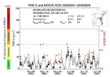 Time-series between MODIS Aerosol Optical Depth and PM2.5 24hr concentrations