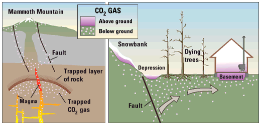 cross section of volcano and cross section of house and soil under the house