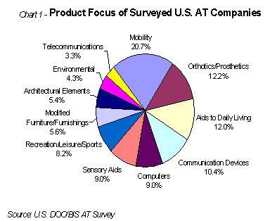 Product Focus of Surveyed U.S. AT Companies