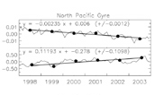 Trends in Chlorophyll Concentrations and Sea Surface Temperatures