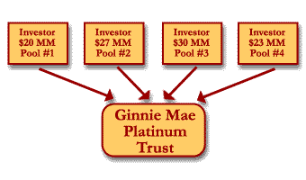 Graphic Example of Platinum Trust Formed by Combining 4 Pools