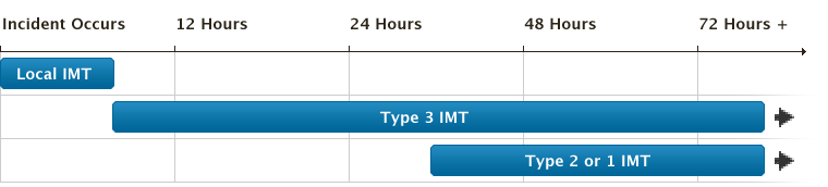 IMT Timeline for Response and Operations