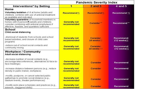 Table A. Summary of the Community Mitigation Strategy by Pandemic Severity
