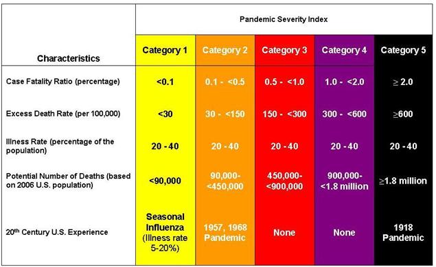 Table 1. Pandemic Severity Index by Epidemiologic  Characteristics