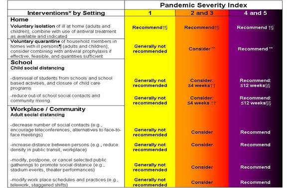 Table 2. Summary of the Community Mitigation Strategy by Pandemic Severity
