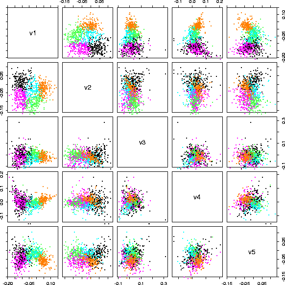 Results of a clustering analysis of a large database of mass spectra