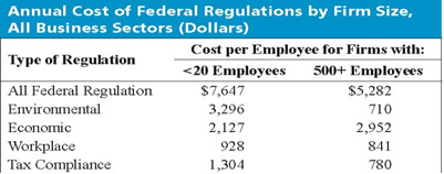 Table of Annual Cost of Federal Regulations by Firm Size