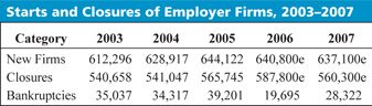 Table for Starts and Closures of Employer Firms, 2003-2007