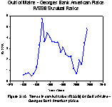  Figure 9.10. Trends in survival ratios (R/SSB) for Gulf of Maine - Georges Bank American plaice.