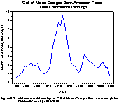  Figure 9.2. Total commercial landings of Gulf of Maine-Georges Bank American plaice (Division 5Z and 6), 1960-2005.