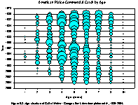  Figure 9.3. Age structure of Gulf of Maine - Georges Bank American plaice catch, 1980-2004.