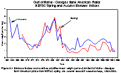  Figure 9.4  Biomass indices (standardized stratified mean weight per tow) for Gulf of Maine - Georges Bank American plaice from NEFSC spring and autumn research vessel surveys, 1963-2005.