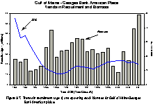  Figure 9.7. Trends in recruitment (age 1) and spawning stock biomass for Gulf of Maine-Georges Bank American plaice.