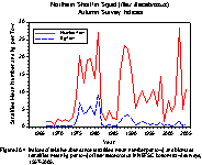 Figure 30.4  Indices of relative abundance (stratified mean number per tow) and biomass (stratified mean kg per tow) of Illex illecebrosus based on NEFSC bottom trawl surveys, 1967-2005.