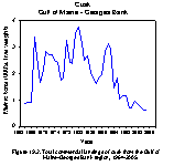Figure 19.2. Total commercial landings of cusk (Division 5Y,5Z, SA 464,465), 1964-2004.