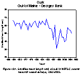 Figure 19.4. Stratified mean length (cm) of cusk from NEFSC autumn research surveys, 1963-2004.