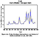 Figure 19.5.  Ratio of landings / biomass index as an indicator of exploitation of cusk, 1964-2004.