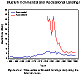 Figure 25.2.  Time series of bluefish landings (mt) along the Atlantic coast.