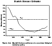 Figure 25.6.  Bluefish biomass estimates and associated biological reference points.