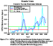  Figure 27.14.  NEFSC survey biomass indices (kg/tow) for rosette skate. 