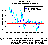   Figure 27.15.  NEFSC survey biomass indices (kg/tow) for smooth skate. 