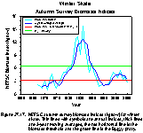 Figure 27.17.  NEFSC survey biomass indices (kg/tow) for winter skate.