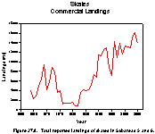Figure 27.8.  Total reported landings of skates in Subareas 5 and 6.