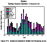 Figure 27.9.  Species composition of skates from the spring survey. 