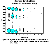 Figure 2.10.  Age structure of the Georges Bank haddock population, 1963-2005.