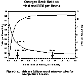 Figure 2.13.  Yield and SSB per recruit reference points for Georges Bank haddock.