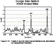 Figure 2.15.  Trends in survival ratios (recruitment/spawner abundance) for Georges Bank haddock.