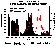 Figure 2.5.  Trends in catch and exploitation rate for Gulf of Maine haddock.