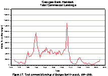  Figure 2.7.  Total commercial Catch of Georges Bank Haddock, 1904-2004.