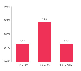 Figure 1. Percentages of Persons Aged 12 or Older Reporting Past Year Injection Drug Use,* by Age Group:  Annual Averages Based on 1999-2001 NHSDAs