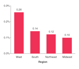 Figure 2. Percentages of Persons Aged 12 or Older Reporting Past Year Injection Drug Use,* by Region:  Annual Averages Based on 1999-2001 NHSDAs
