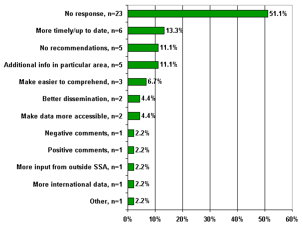 Question 20: Recommendations for improvement by decisionmakers - bar chart linked to text description.