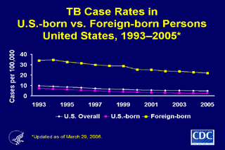 Slide 15: TB Case Rates in U.S.-born vs. Foreign-born Persons, United States, 1993-2005. Click here for larger image