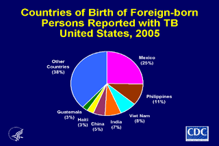 Slide 17: Countries of Birth for Foreign-born Persons Reported with TB, United States, 2005. Click here for larger image