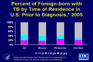 Slide 18: Precent of Foreign-born with TB by Time of Residence in U.S. Prior to Diagnosis, 2005. Click here for larger image
