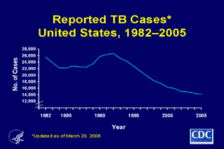 Slide 2: Reported TB Cases, United States, 1982-2005. Click here for larger image