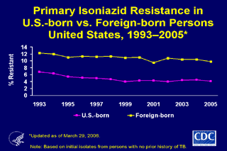 Slide 21: Primary Isoniazid Resistance in U.S.-born vs. Foreign-born Persons, United States, 1993-2005. Click here for larger image